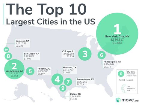 50 largest cities in america|50 largest cities in United States .